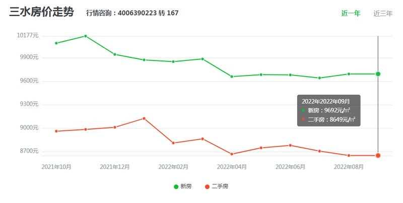 三水最新房价走势动态分析