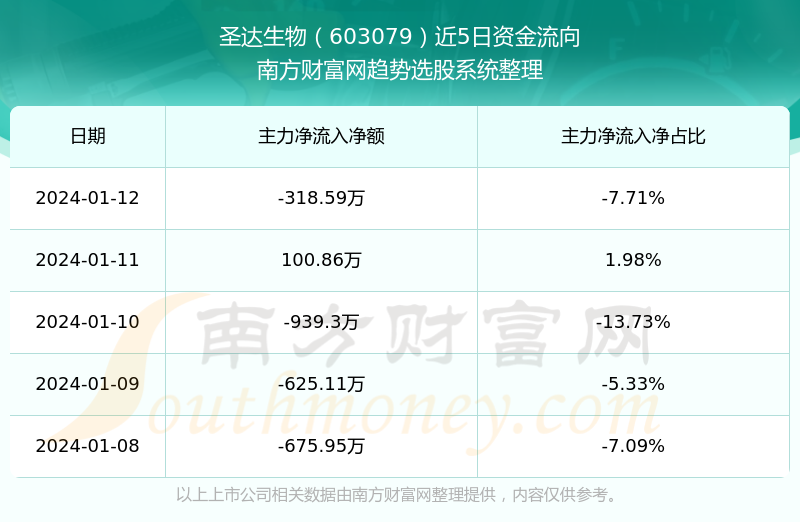 圣达生物股票最新动态全面解读